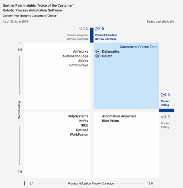 Rpa hot sale gartner 2019